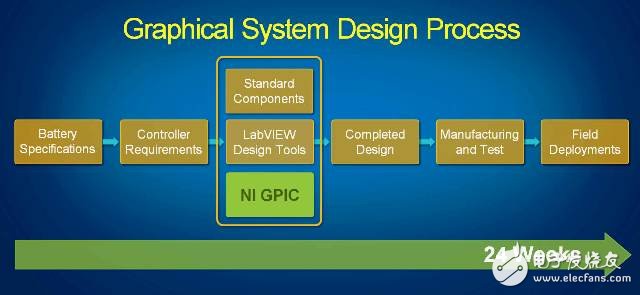 圖7. Dynapower全新的開發方式使用了NI GPIC硬件和圖形人的系統設計流程，這個開發流程幫助Dynapower獲得了3倍的開發時間縮減