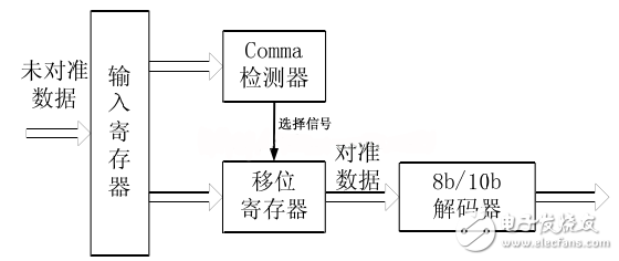 圖31：comma檢測器