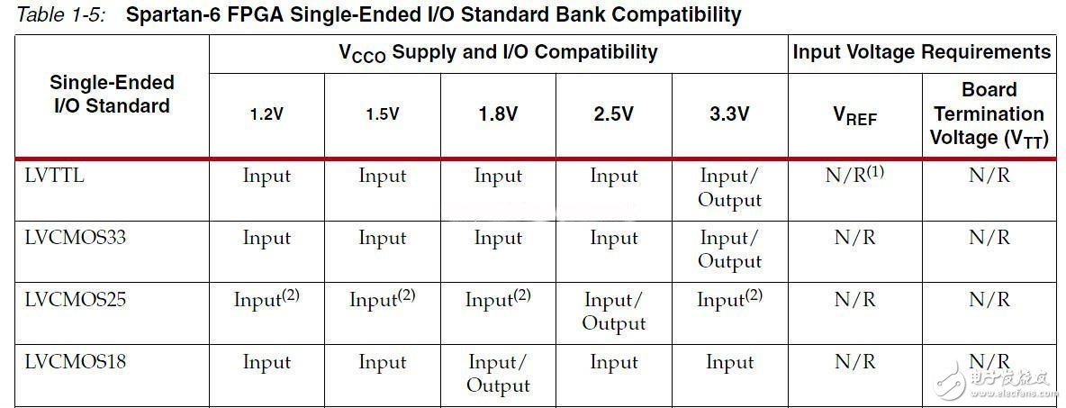 Xilinx Spartan6 IO 電平讀書筆記