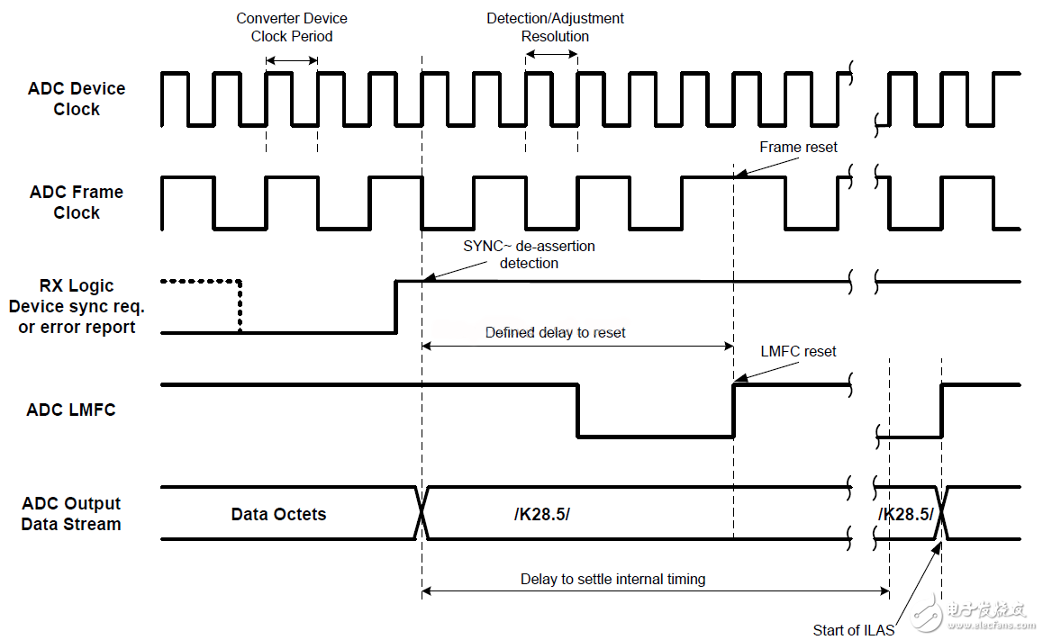 圖36：ADC reset as a resultof SYNC~ de-assertion detection