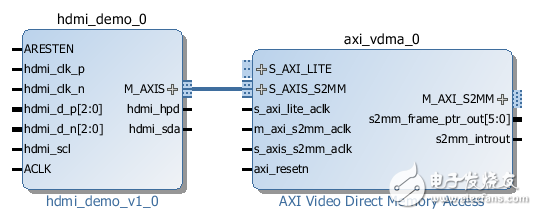 Vivado IP Package自定義總線Interface