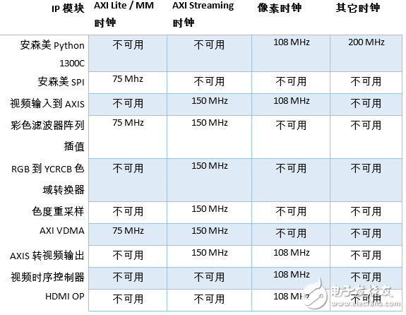 所使用的 IP 模塊的時鐘結構