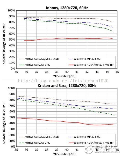 1280x720分辨率下HEVC相對于其他編碼標準節約的碼率