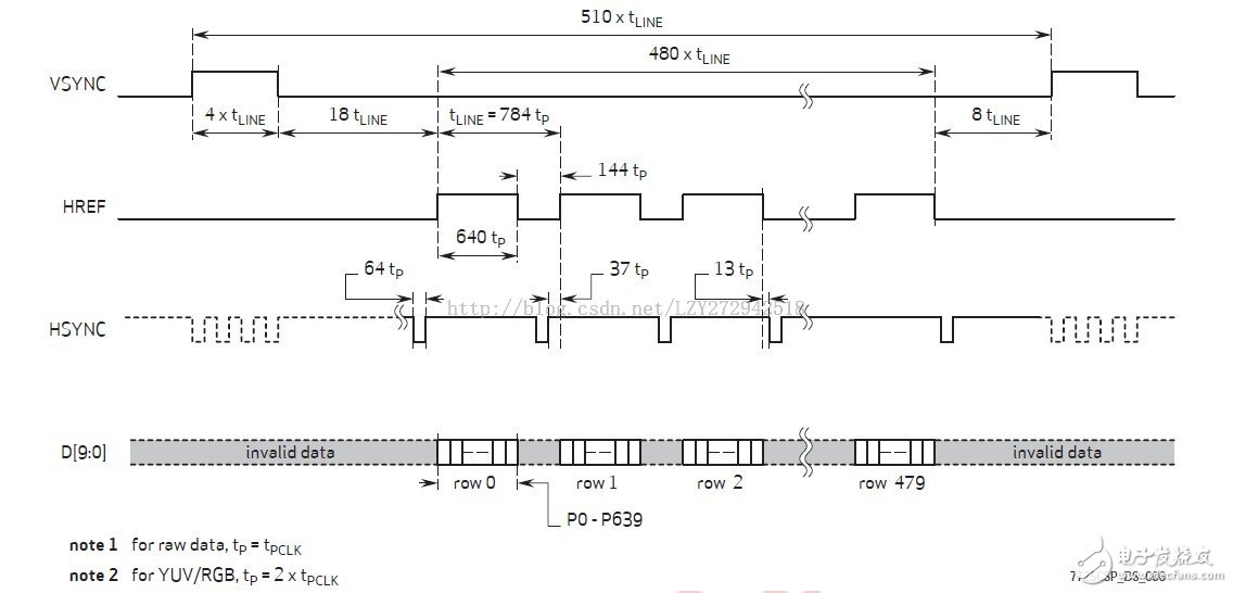 基于ZEDBoard構建圖像處理通路（Block Ram版本）