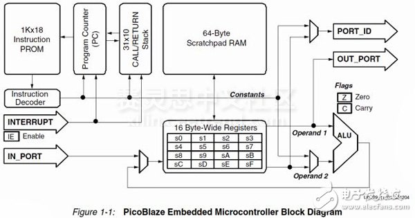 引用PicoBlaze用戶指導手冊的PicoBlaze微控制器的模塊圖
