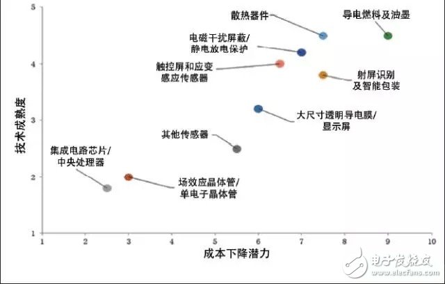 應用精彩紛呈 電子行業將成石墨烯最大應用市場