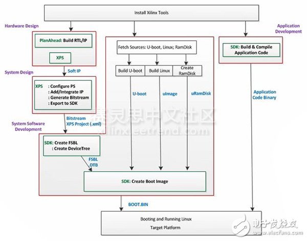 Adam Taylor玩轉MicroZed系列53:聊聊Linux 和 SMP