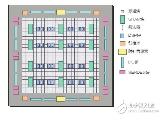 圖3：更復雜的FPGA架構。