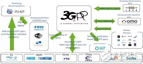 圖1　國際標準化組織機構與3GPP的關聯性 圖片來源：3GPP