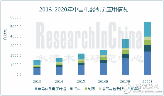 2015年中國機器視覺產(chǎn)業(yè)市場規(guī)模22億元（約3.5億美元）