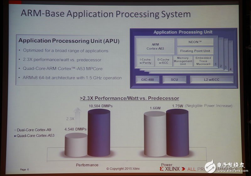 Xilinx全可編程方案驅動未來行業大趨勢