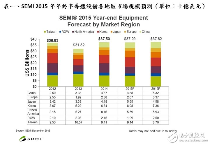 2015 年全球半導(dǎo)體設(shè)備營(yíng)收達(dá) 370 億美元，2016 年預(yù)估上看 380 億美元