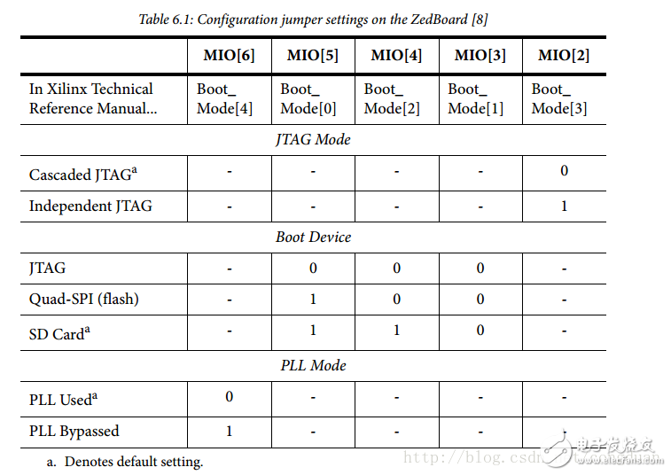 Zedboard板子配置，深入理解，參考文獻