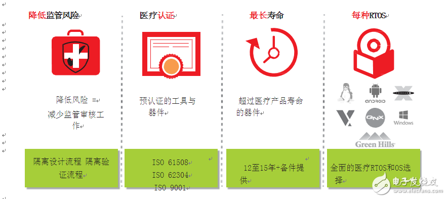 圖2–賽靈思具有經過驗證的設計工具，可降低風險并加快設計的監管審核速度。