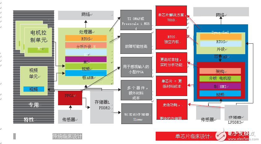 圖1–Zynq SoC平臺使醫(yī)療設(shè)備公司能夠快速制作創(chuàng)新的最優(yōu)化系統(tǒng)，并將產(chǎn)品引入市場。