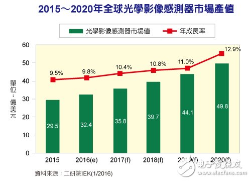 四大機器視覺應用爆發　光學影像傳感器產值走揚