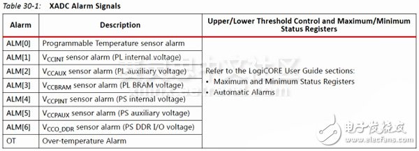 Adam Taylor玩轉(zhuǎn)MicroZed系列43：使用XADC，Alarms和中斷