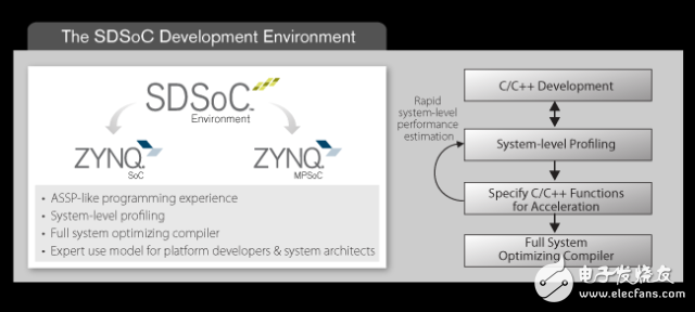 Xilinx宣布開放SDSoC開發環境 將Zynq SoC用戶擴展至廣大的系統和軟件工程師社群