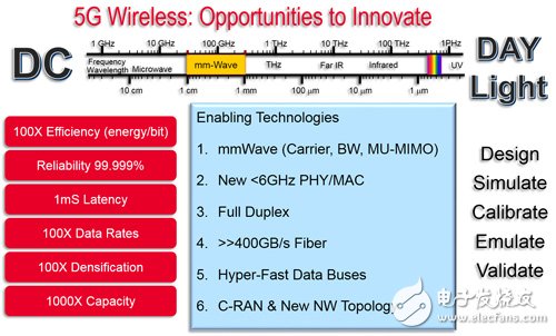 圖2　可支持5G無線存取網絡關鍵變革的關鍵技術