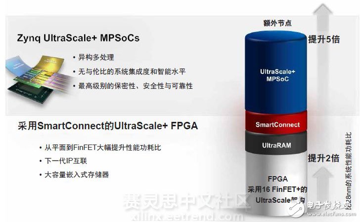 Xilinx 16nm UltraScale+器件實現2至5倍的性能功耗比優勢