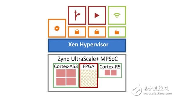 Xen開源管理程序為 Zynq Ultrascale+ MPSoC 實現虛擬化