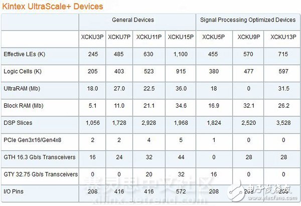 UltraScale架構+TSMC’s 16FF=16nm UltraScale+全可編程器件（ 24種新器件）