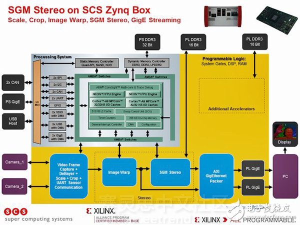 關(guān)于基于Zynq SoC的機(jī)器人陣列，ADAS，AR展示的分析和應(yīng)用