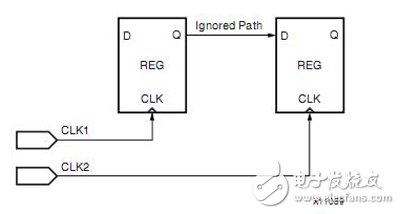 Xilinx FPGA編程技巧常用時序約束介紹