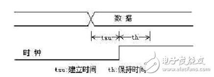 一文詳解FPGA編程技巧輸入輸出偏移約束