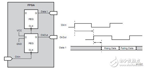 Xilinx FPGA編程技巧常用時序約束介紹