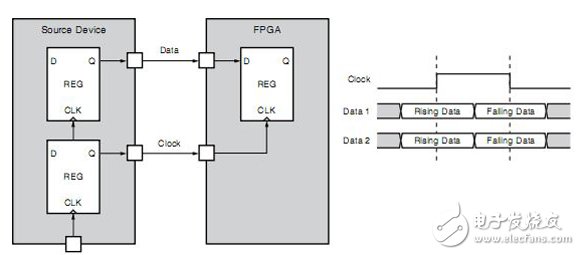 Xilinx FPGA編程技巧常用時序約束介紹