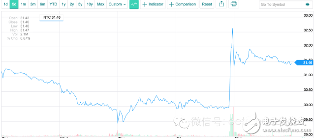 獨(dú)家深度解讀英特爾為什么要收購Altera？