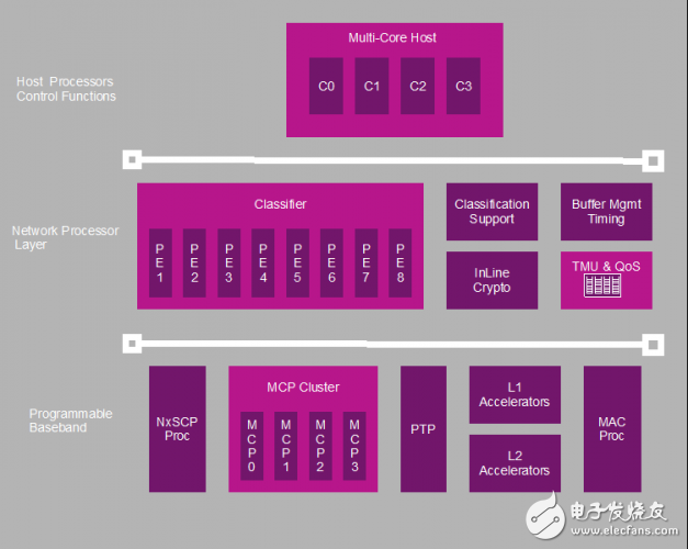 典型的AP架構包括網絡處理器、基帶和一個主CPU