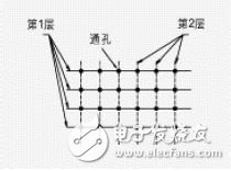 PCB中抗ESD的設計