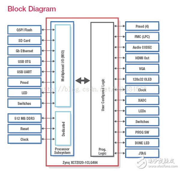 ZYNQ結構簡介_ZED-Board特征及應用