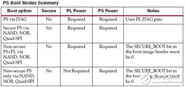 一文詳解ZYNQ器件的啟動配置方法