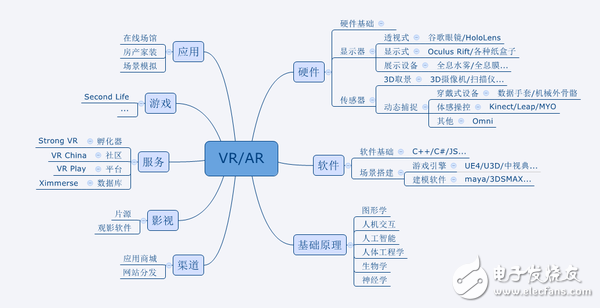 圖1  VR產業涉及的技術