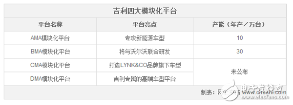 吉利建四大模塊化平臺將發力新能源和高端車