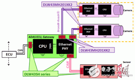  對應車聯網”Ethernet BroadR-Reach?”的靜噪元件【CMCC篇】