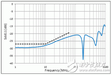  對應車聯網”Ethernet BroadR-Reach?”的靜噪元件【CMCC篇】