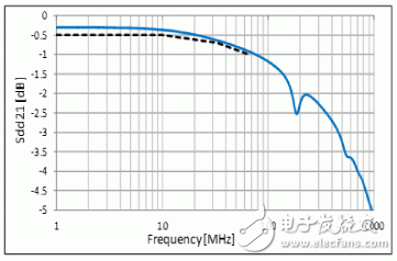  對應車聯網”Ethernet BroadR-Reach?”的靜噪元件【CMCC篇】