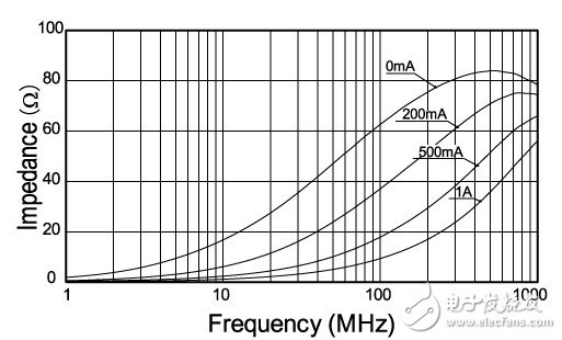 不降低信號質量的靜噪濾波器 [直流重疊特性篇]