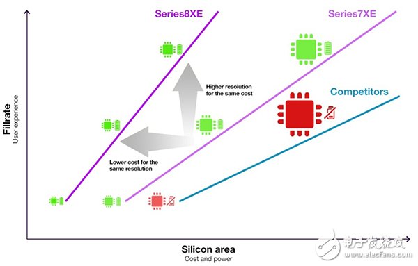  PowerVR Series8XE在低級終端市場：提升效率 降低成本