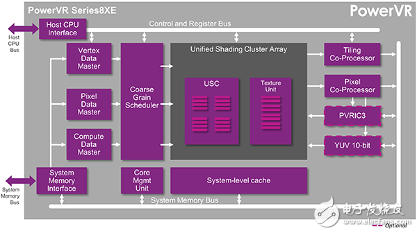 深度解密PowerVR Series8XE，它為什么成了手機、汽車和消費類電子行業的香餑餑？