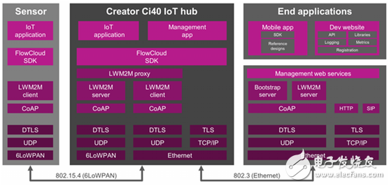  Creator Ci40：物聯網終極開發套件