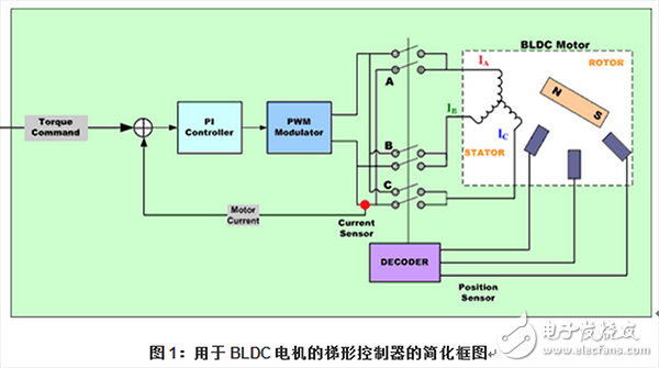  電機控制之常用算法概述（1）