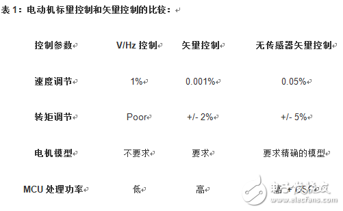  電機控制之常用算法概述（2）