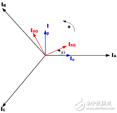  電機控制之常用算法概述（2）