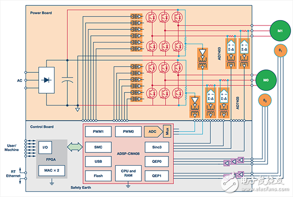 采用隔離式控制架構的雙軸電機控制系統(tǒng)，使用ADSP-CM408混合信號ASP和AD7403隔離式調(diào)制器