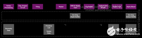 PowerVR TBDR架構